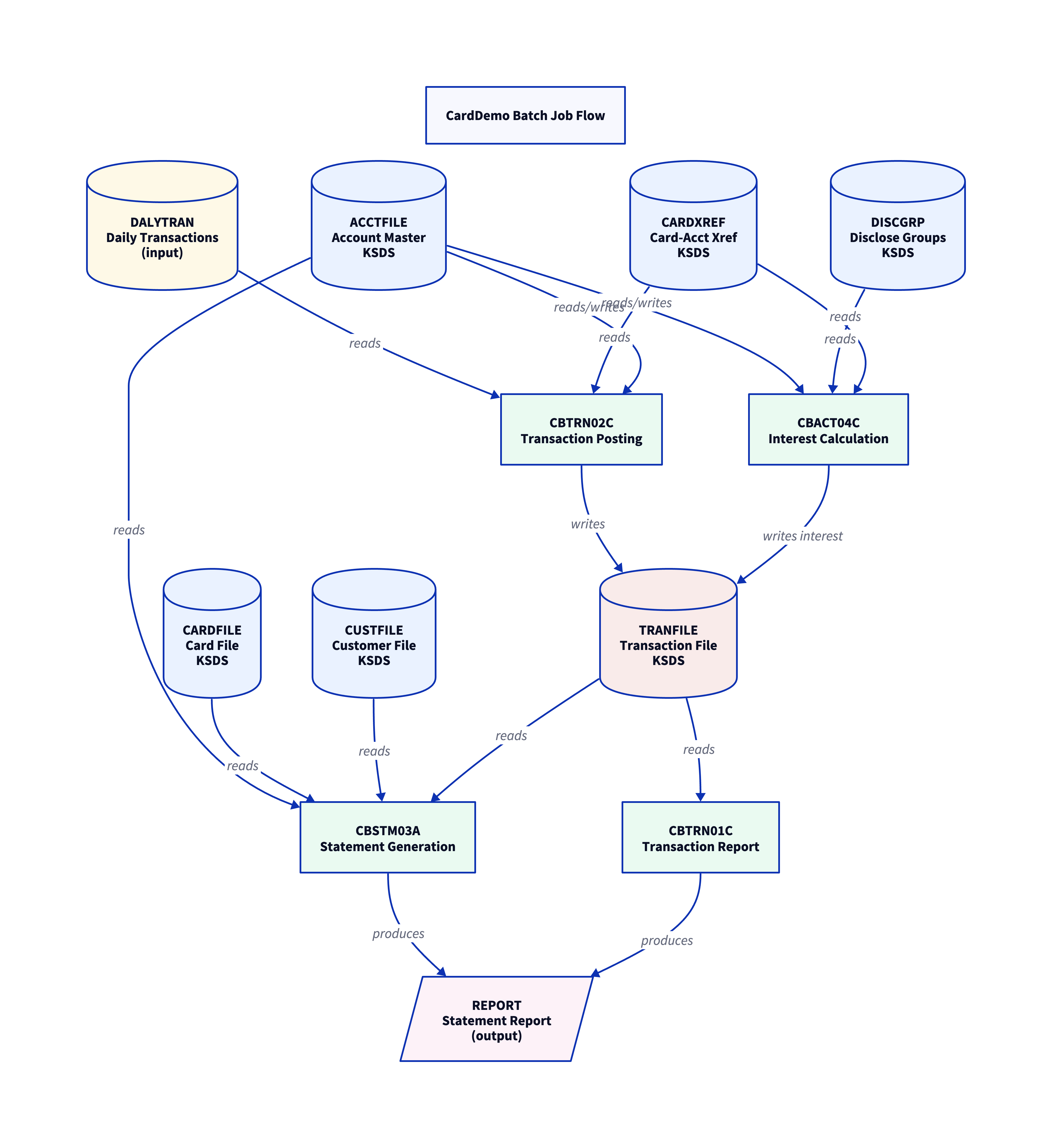 CardDemo batch job flow